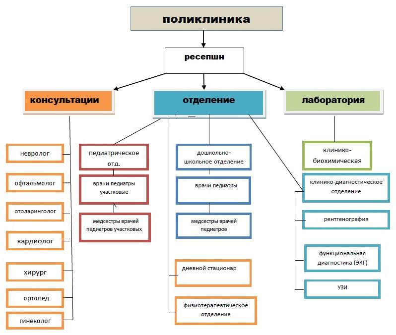 Структура поликлиники